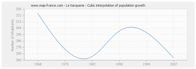 La Vacquerie : Cubic interpolation of population growth